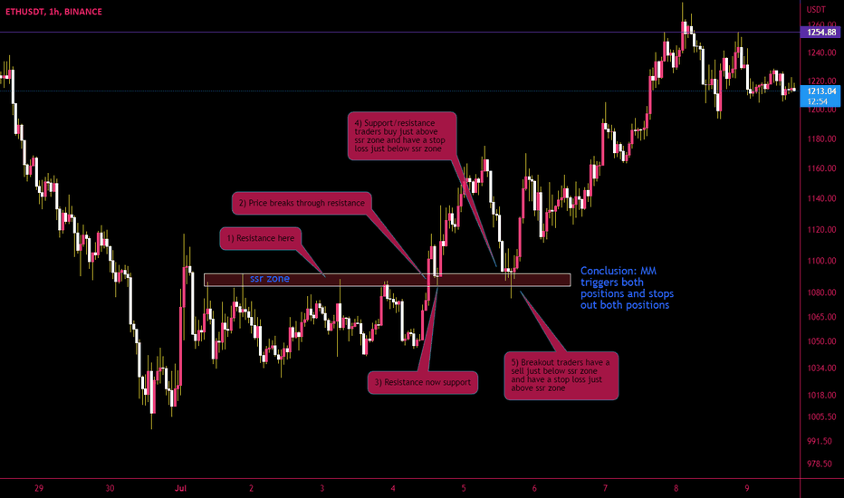Learning: Significant Support and Resistance Zones