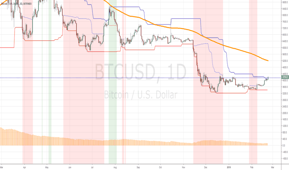 Long BTCUSD over the 40-Day High with a protective stop at $3900