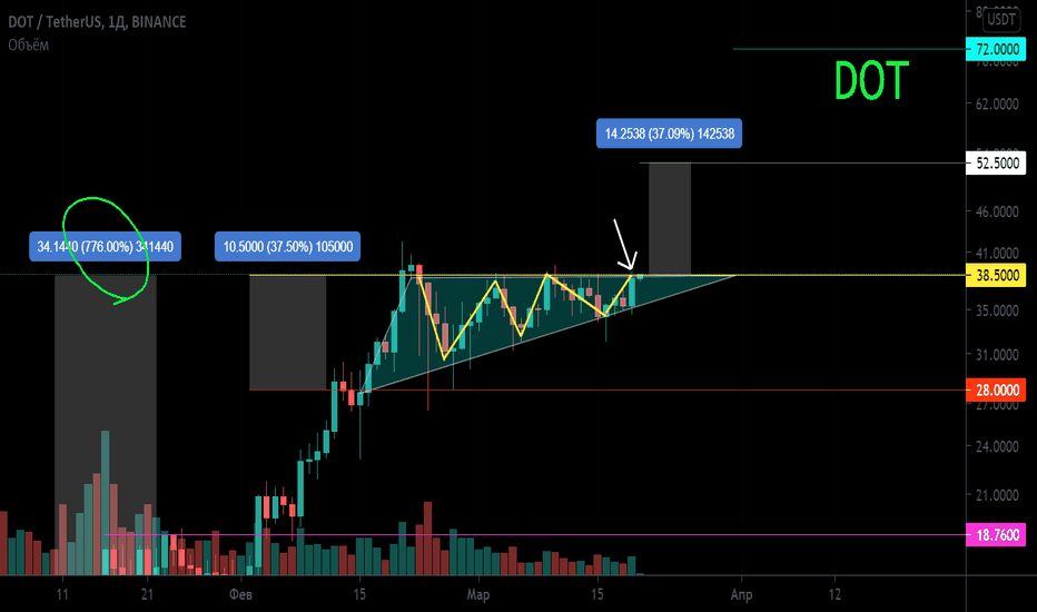DOT/USD Восходящий треугольник (бычий) Цена зажата