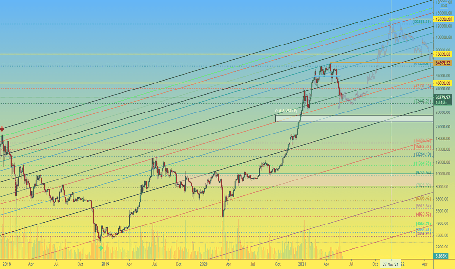 BTC 3D Alternative scenario price movement for 2021