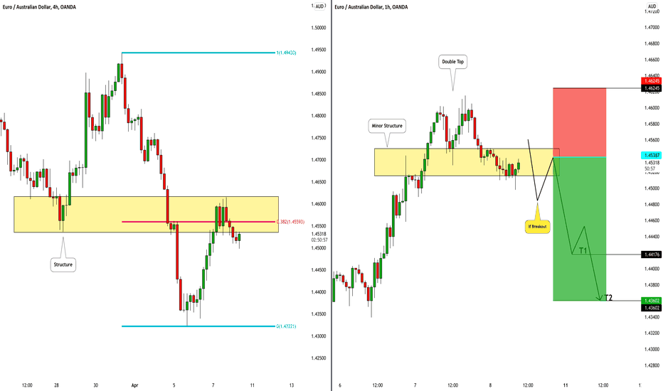 EURAUD: Trend-Following Trading Setup 🇪🇺🇦🇺