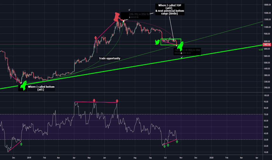 Bitcoin is bottom in ? Looks like reversal is coming again (v.3)