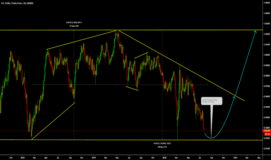 USDCHF watch bottom for reversal 