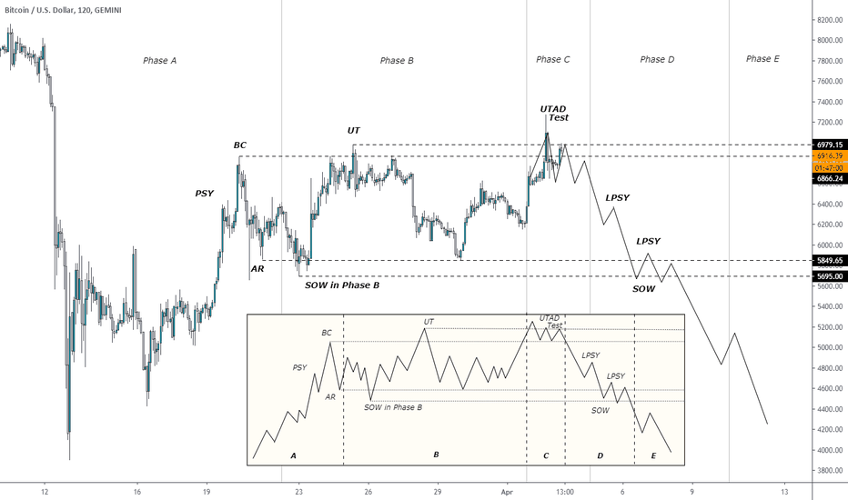 Wyckoff's Distribution Schematic #1: Events & Phases