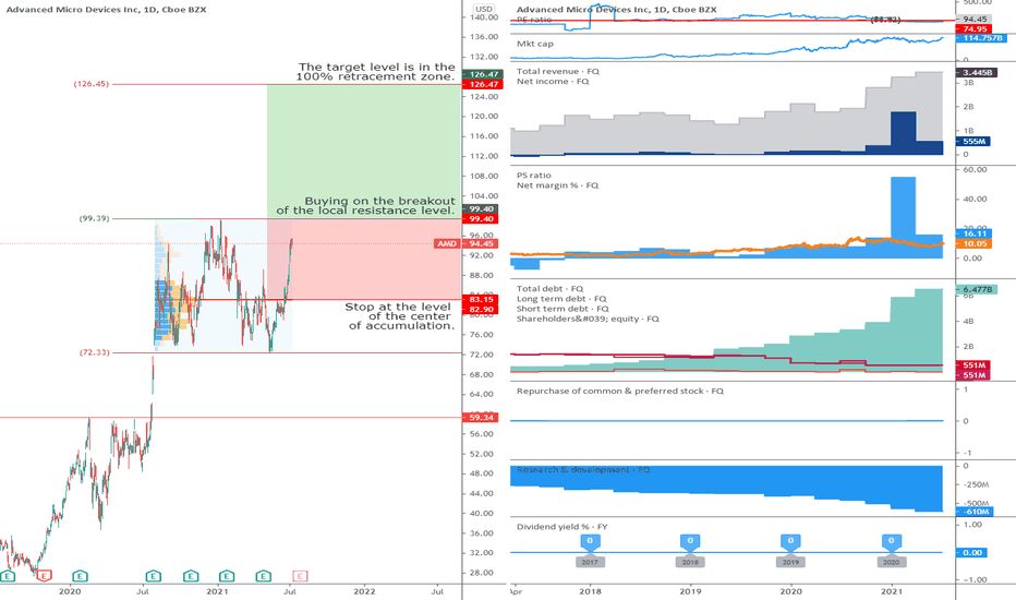 AMD: Breakout of the range up.