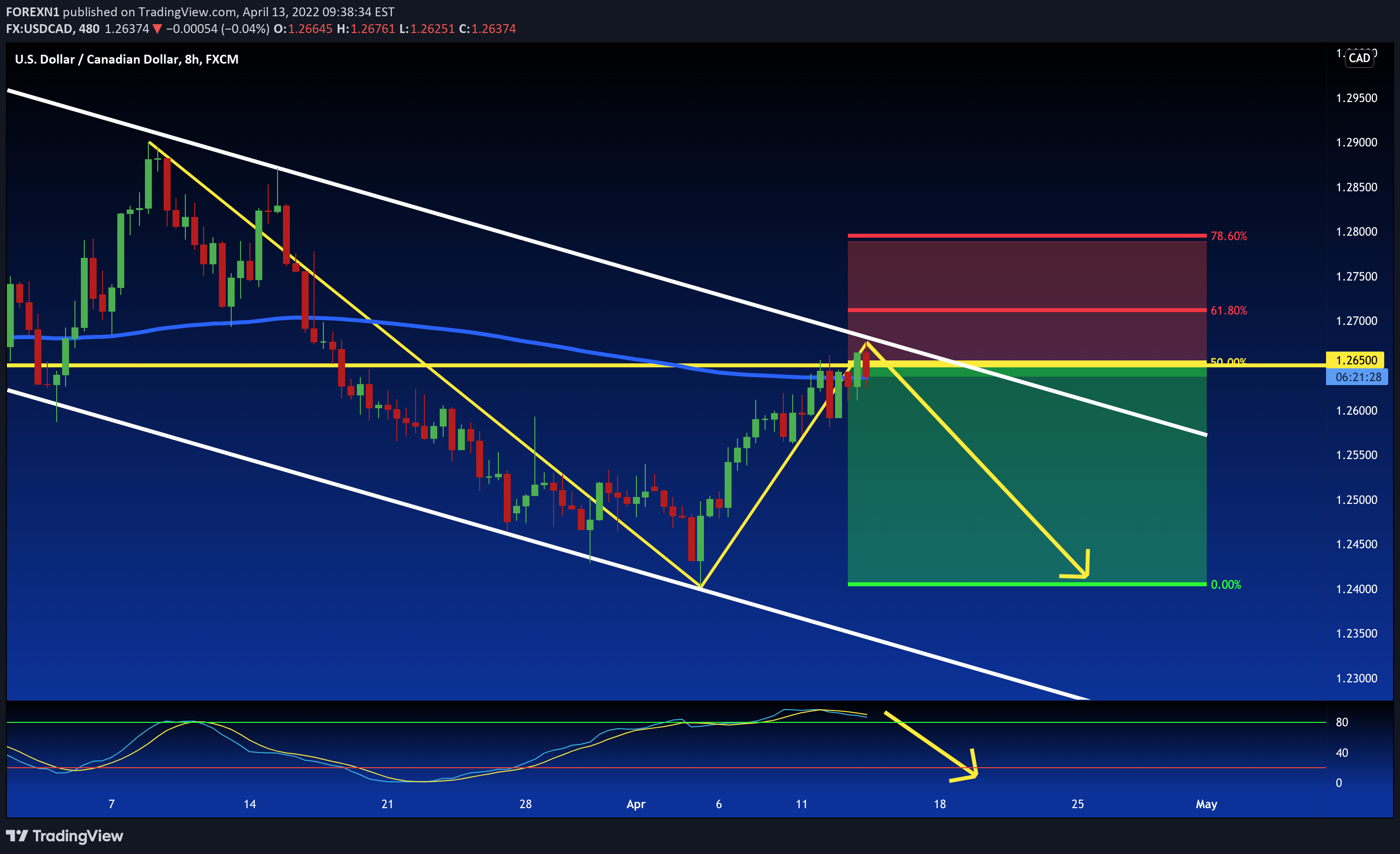 FX:USDCAD Idea Chart Image by FOREXN1