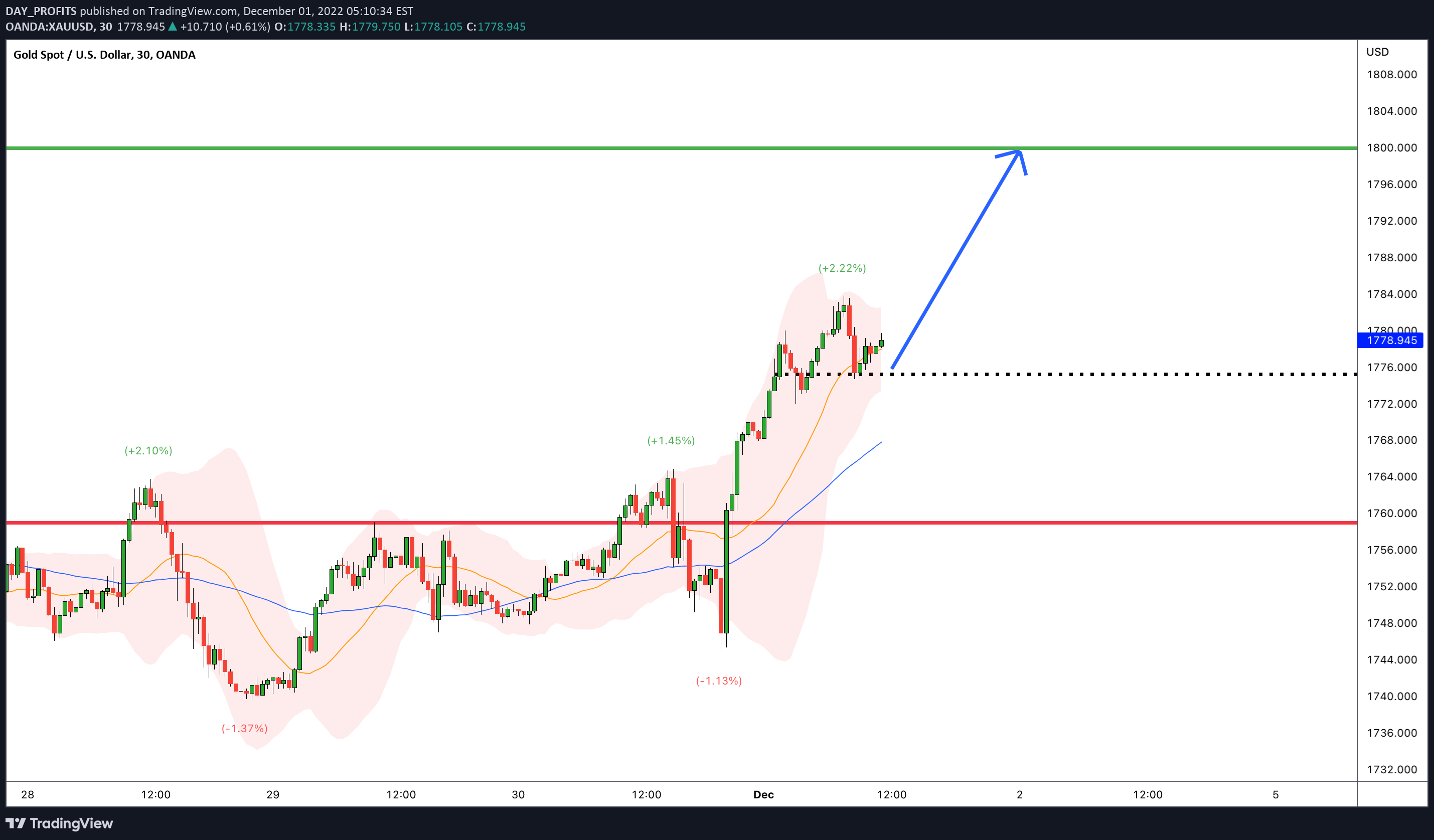 OANDA:XAUUSD Idea Chart Image by DAY_PROFITS