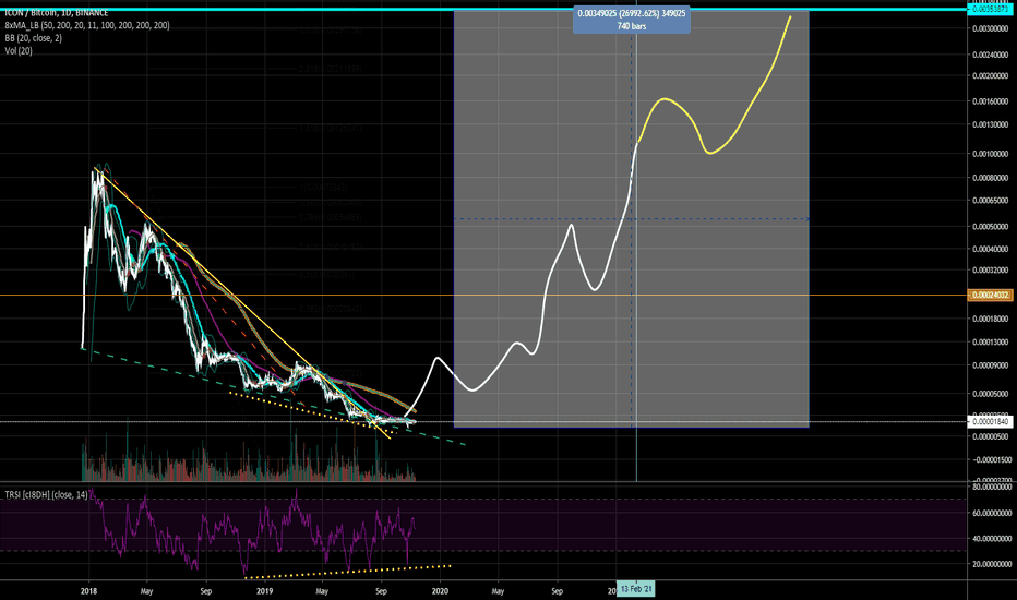 ICON huge pump incoming!  icx will repeat eos graph