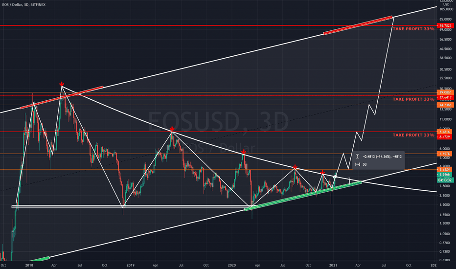 EOS/USD Breakout. The best risk defined setup of 2021.