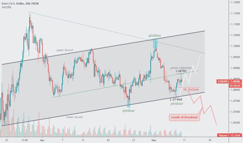 Your VIEW on EURO against USD pair?  PROFIT)