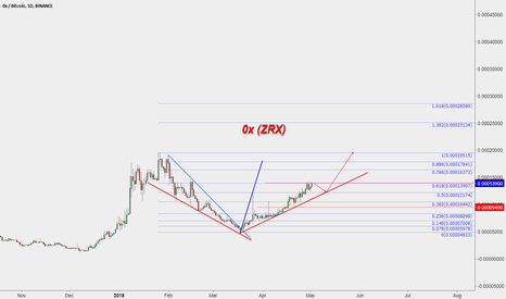 0x (ZRX)