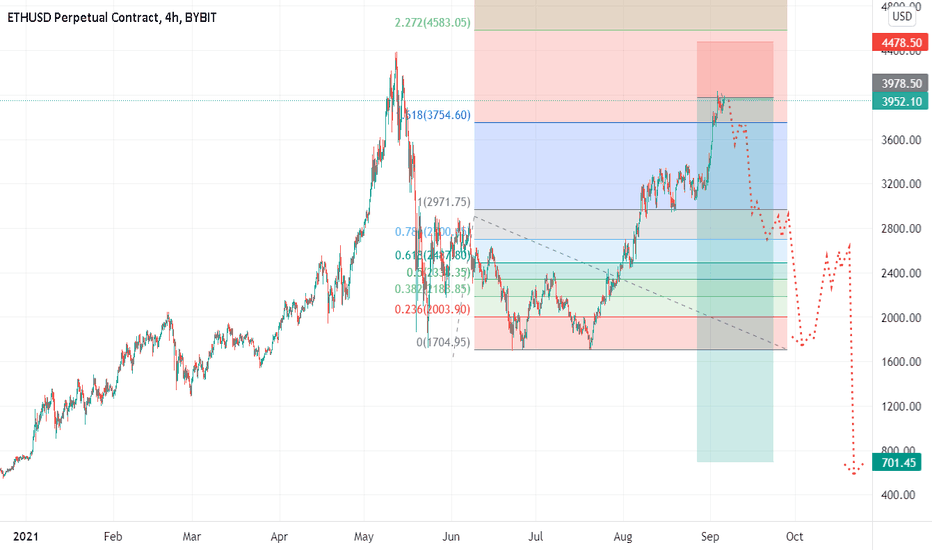 Adding to ETH short