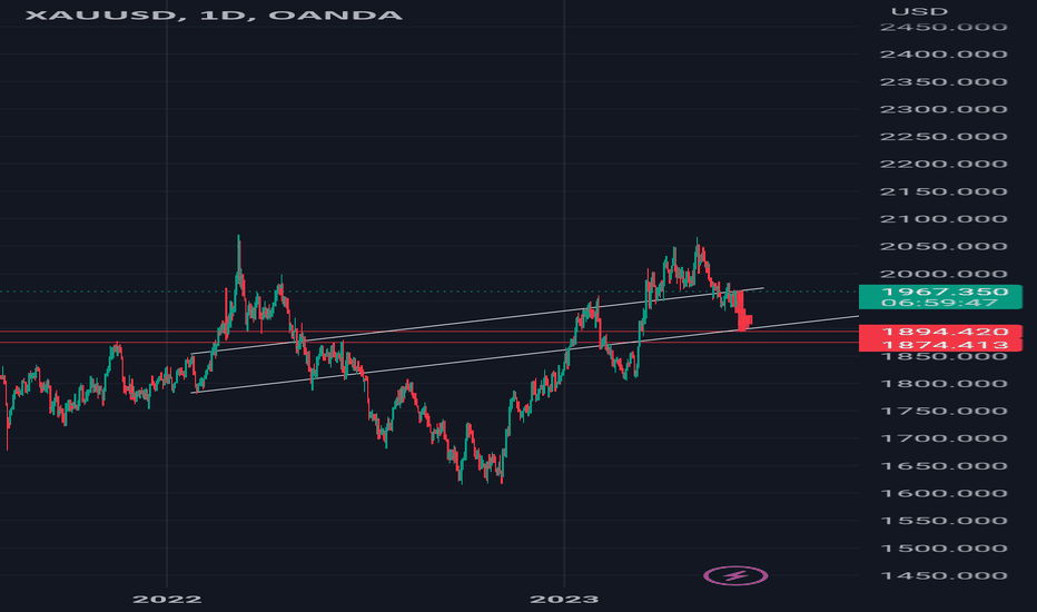 $Xauusd #elliottwave short trade setup #xauusd 8 June 2023