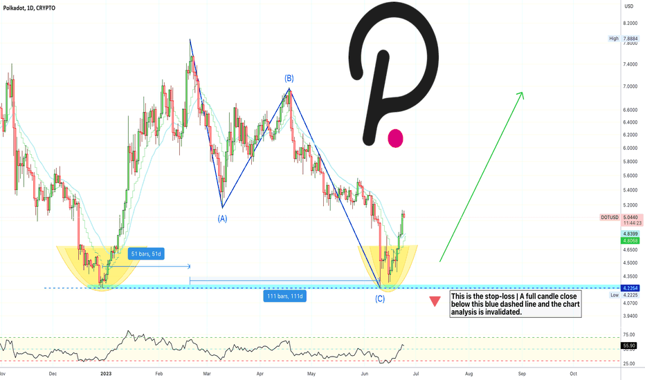 ✴️ Polkadot's Correction Ends In A Double Bottom