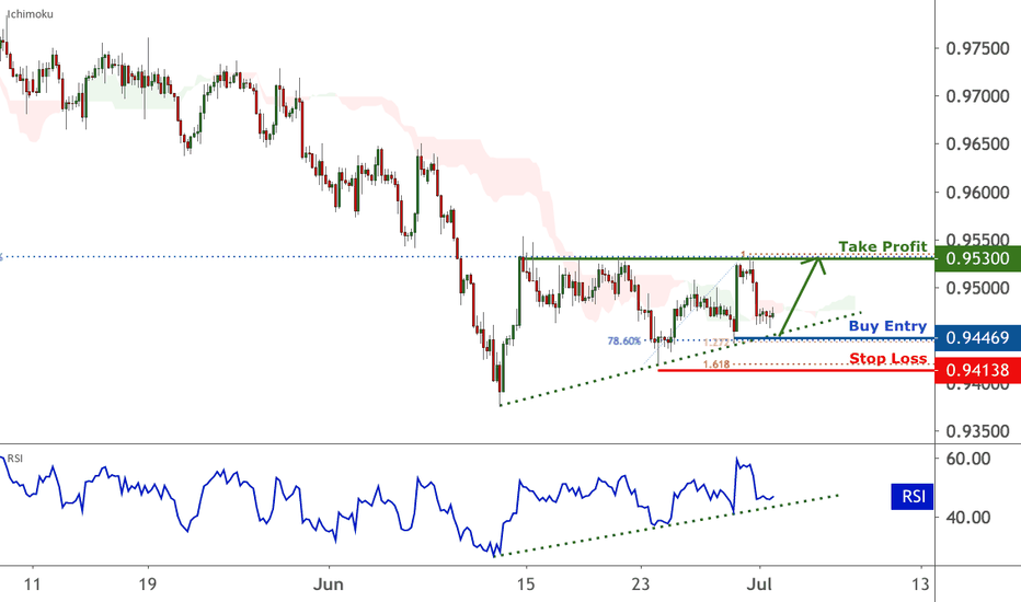 USDCHF facing bullish pressure | 1 July 2020