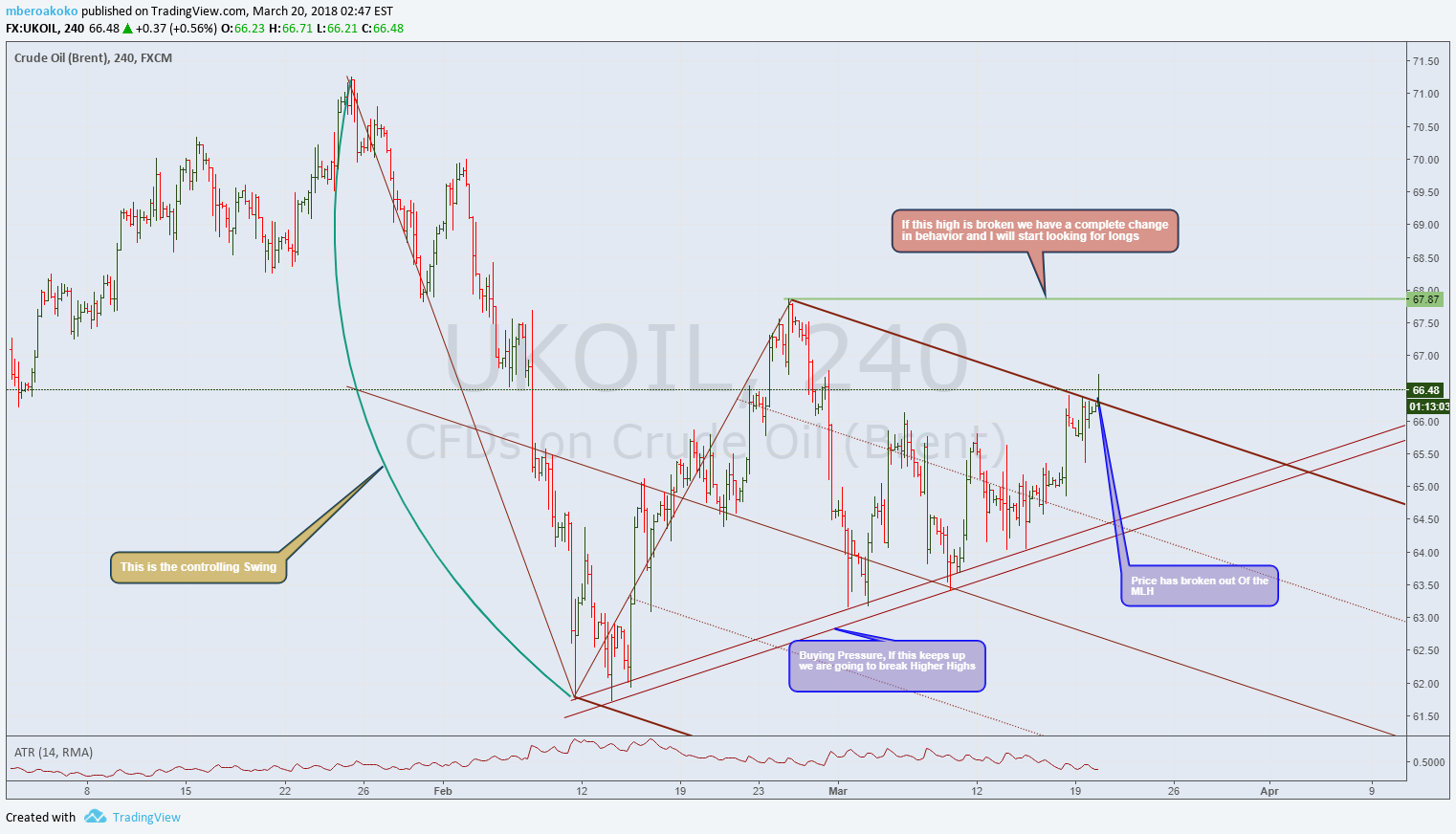 FX:UKOIL Idea Chart Image by mberoakoko