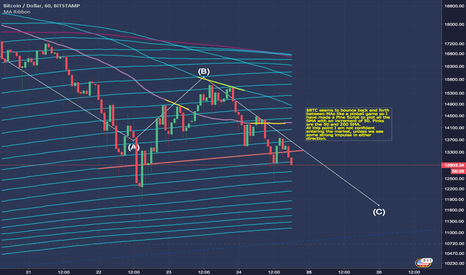 BTC respecting the SMA