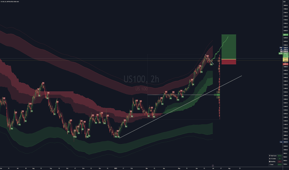 US100 2H Bullish F/G Index98