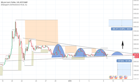 BCH LONG