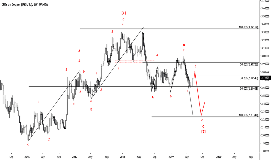 A final leg lower for Copper?