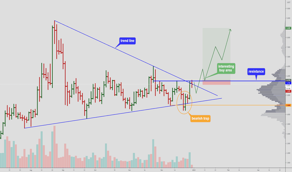 What is a Symmetrical Triangle?