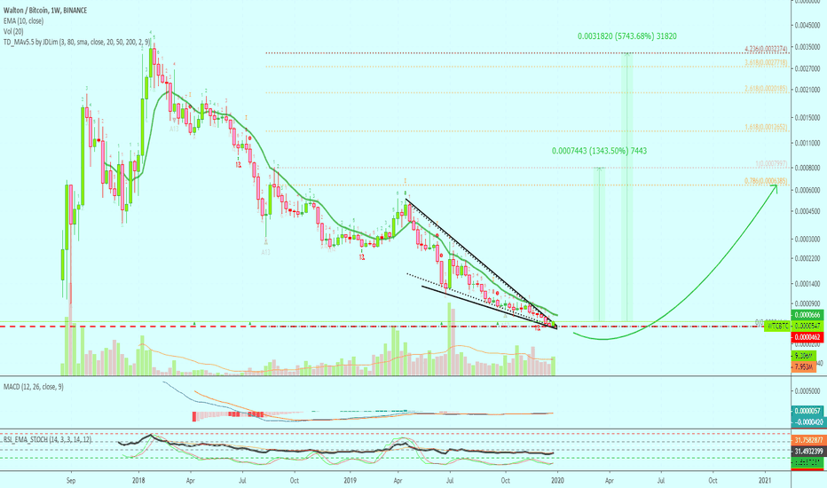 Walton Long-Term Chart Analysis | 748%, 1343%, & 5743% To Start