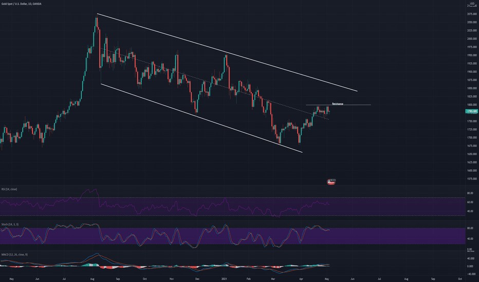 Technical analysis update: XAUUSD (5th May 2021)