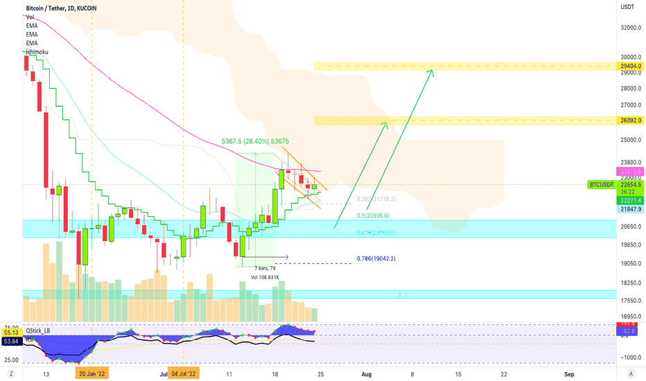 Bitcoin Daily Clearly Bullish