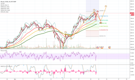 BTCUSD What the hell is going on