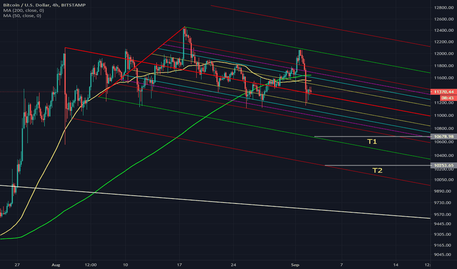 BTC/USD short channel swing trade