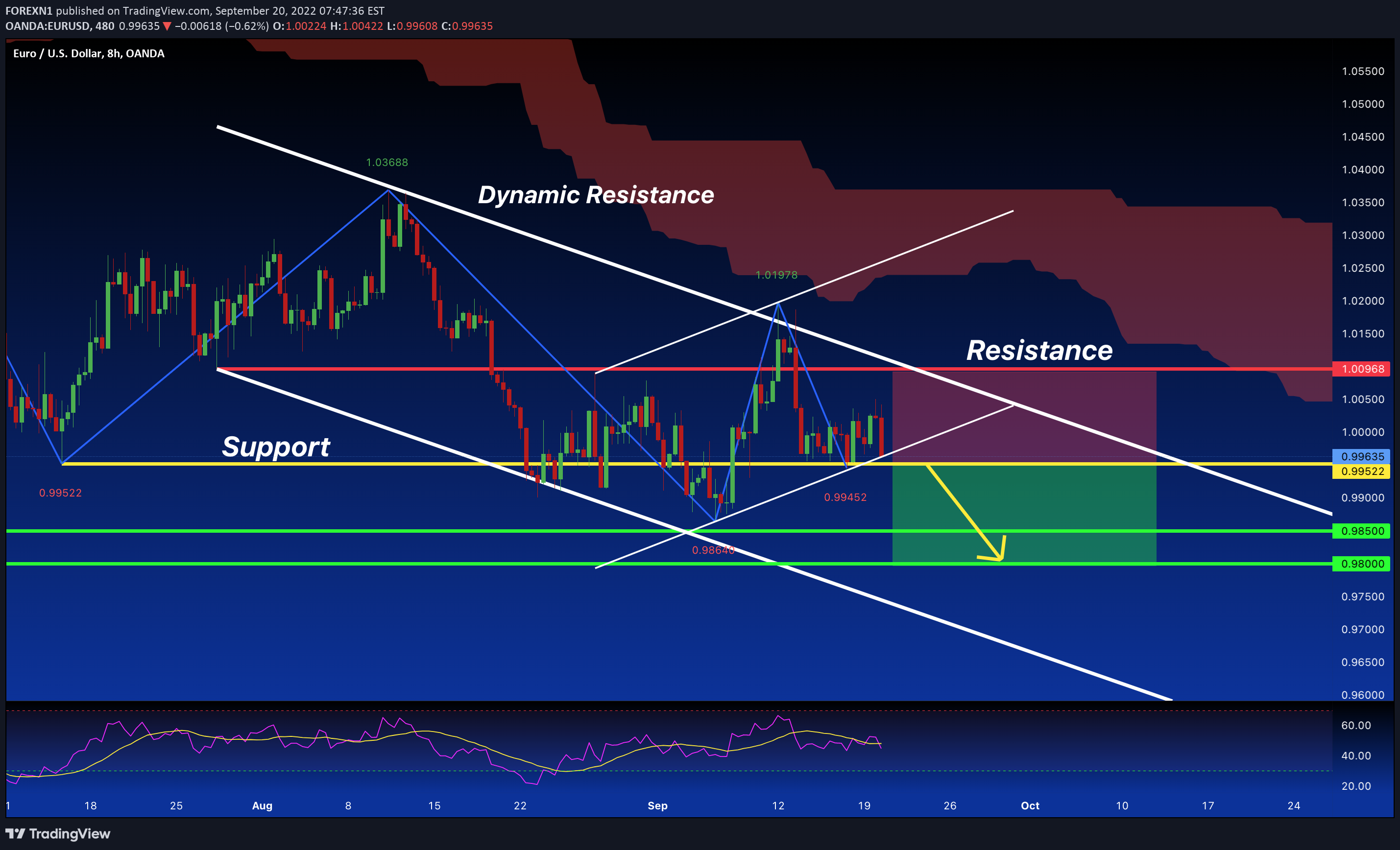 OANDA:EURUSD Idea Chart Image by FOREXN1