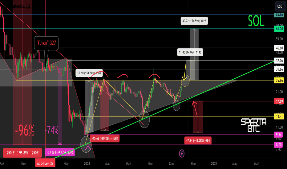 SOL/USDT Вторичный тренд (часть). Треугольник. 1 10 2023