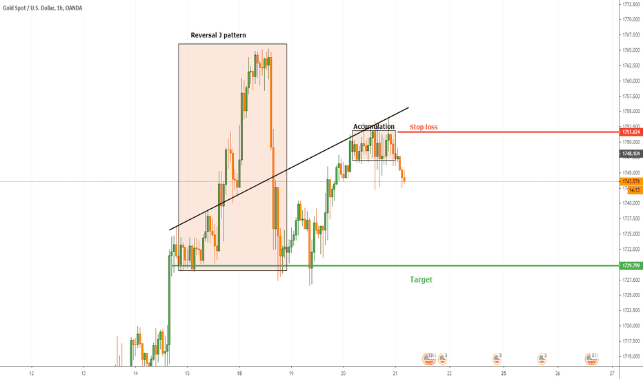 XAUUSD SELL