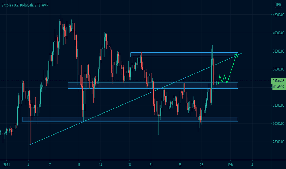 BITCOIN: New Bullish Impulse up to the 38000?