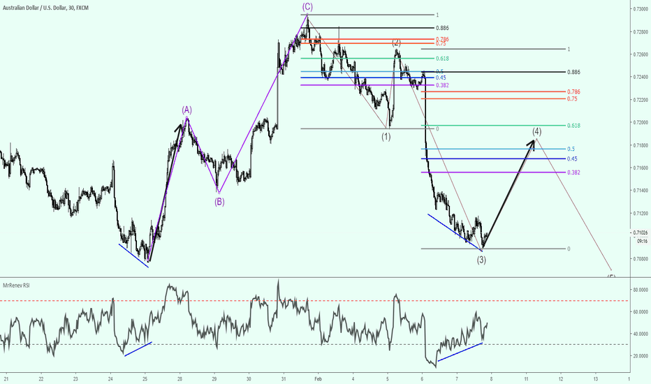 AUDUSD buy the dip (scalp M30)