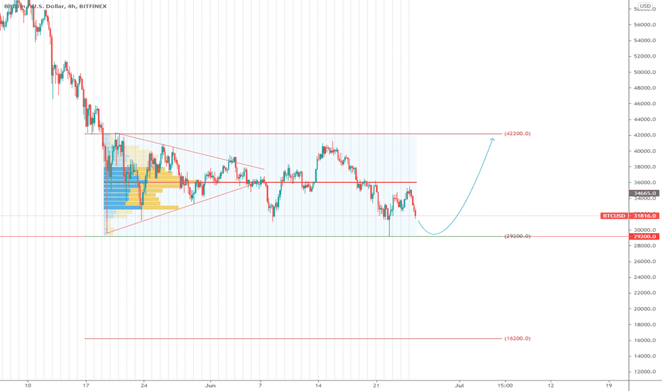 Bitcoin: Return to range resistance level.