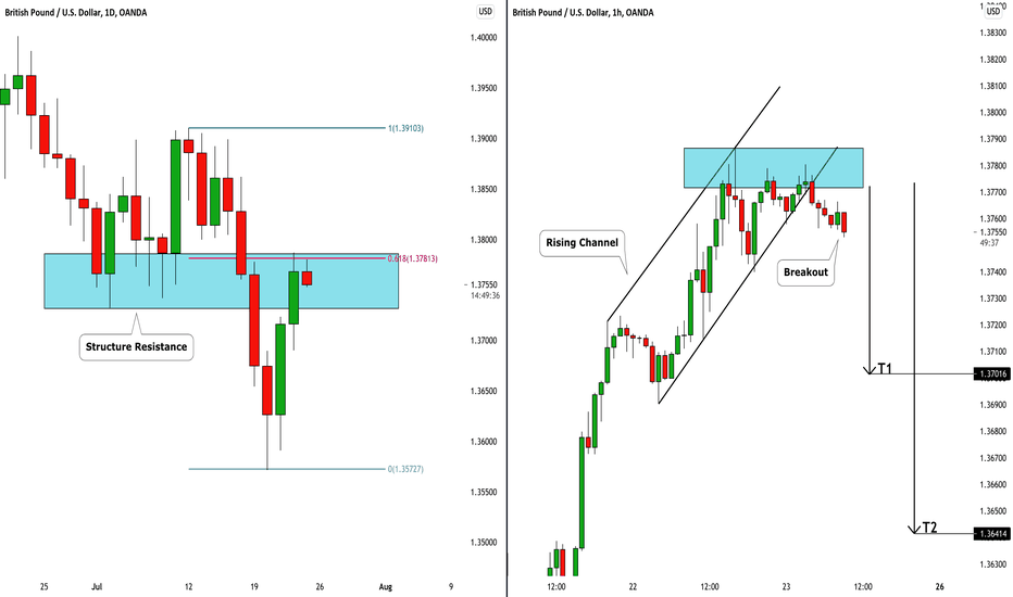 GBPUSD: Intraday Confirmation to Short 🇬🇧🇺🇸