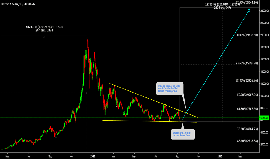BTCUSD Watch bottom ( Breakout Coming )