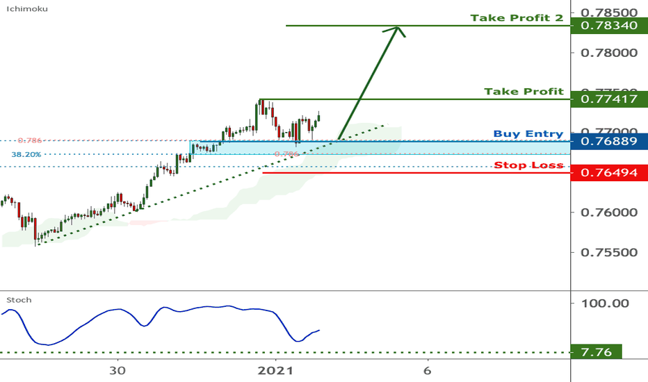 AUDUSD is approaching support, potential bounce | 4 Jan 2021