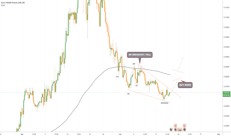 EURGBP BUY WYCKOFFs accumulation