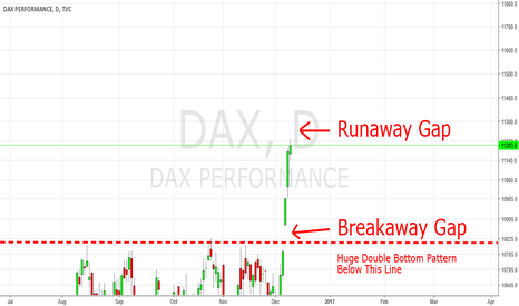 DAX: Watch for a Runaway Gap on Monday