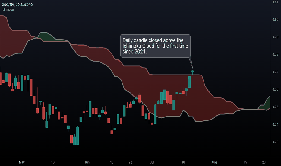 Update on QQQ/SPY Relative Performance