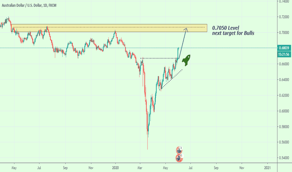 AUDUSD Bulls are targeting 0.7050 now