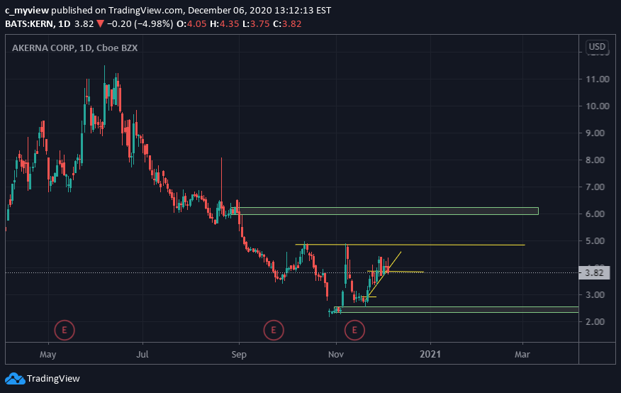 NASDAQ:KERN Idea Chart Image by DaNakedAnalyst