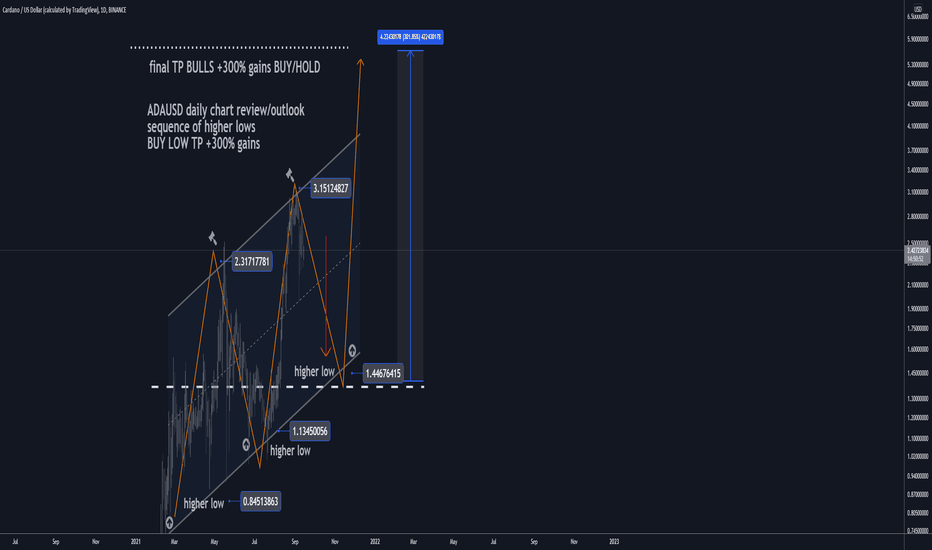 ADAUSD D1 300% gains BEST LEVEL TO BUY(SL/TP)(NEW)