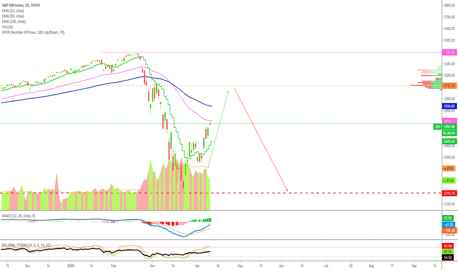 The S&P 500 Index Moving As Chartted