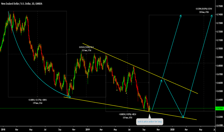 NZDUSD Watch price action for long 