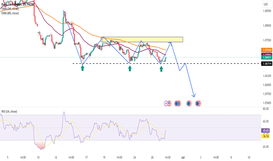 EURUSD: Prediction is still discounted