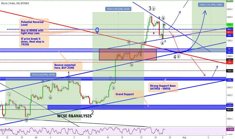 BTC Bullrun Trading Idea!!!