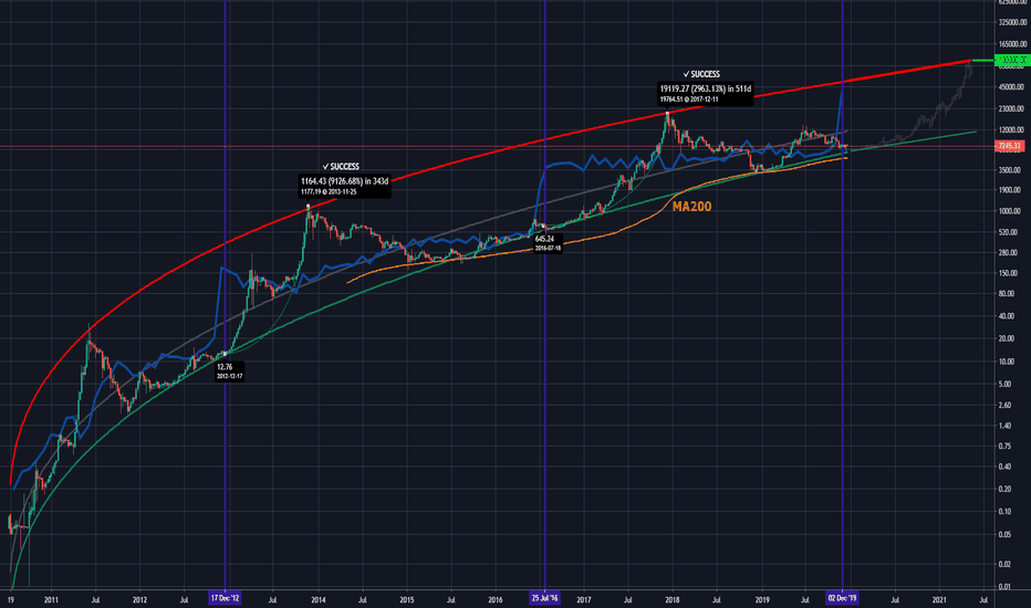 S2F Spiked up ! Is another massive BTC bull market ahead ?